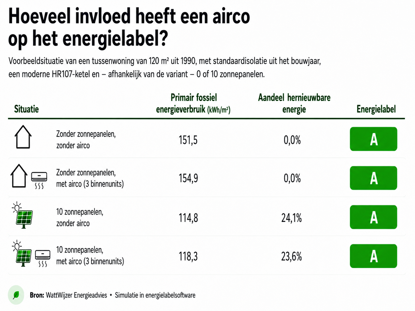 Hoeveel invloed heeft een airco op je energielabel?