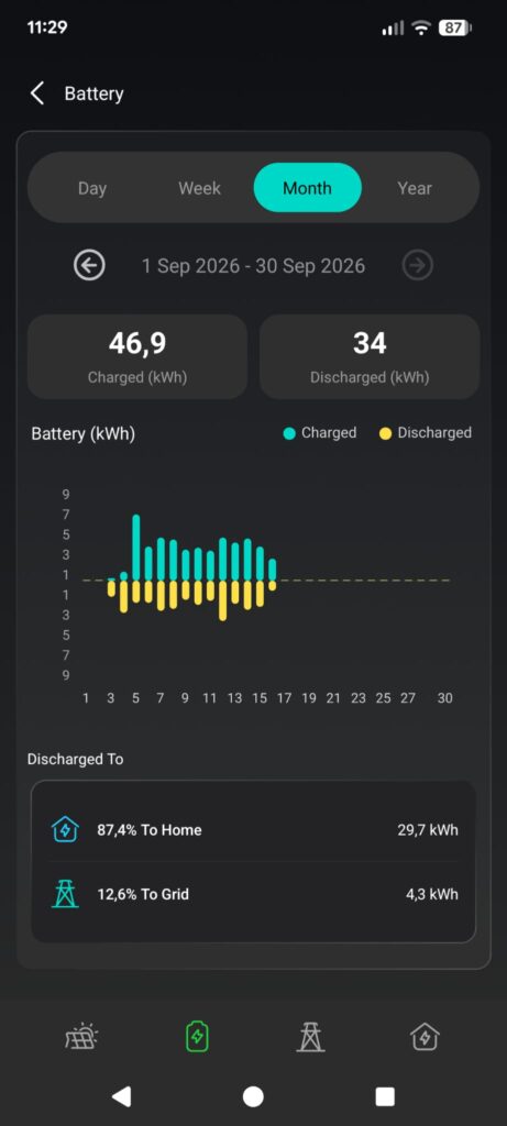 De round-trip efficiency van de Samduo NEX E6000 ligt tussen de 75 en 80 procent